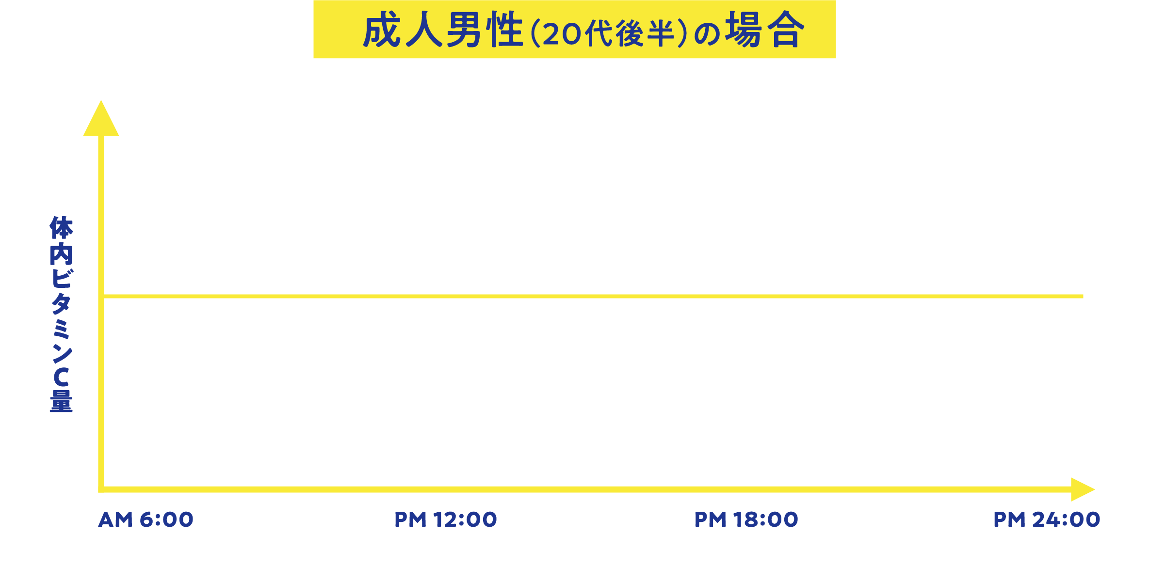 成人男性（20代後半）の体内ビタミンC量の一日変動と補給チャンスを示すグラフ