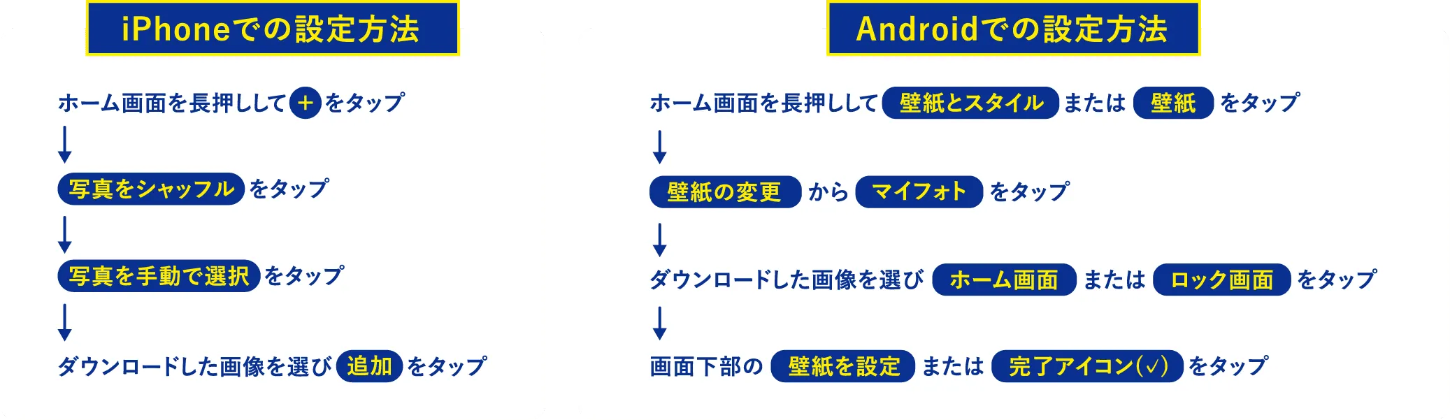 iPhoneとAndroidで壁紙を設定する手順を図解したガイド。iPhoneではホーム画面長押し→＋→写真をシャッフル→写真を手動で選択→追加。Androidでは壁紙とスタイル→マイフォト→ホームまたはロック画面→壁紙を設定または完了アイコン。