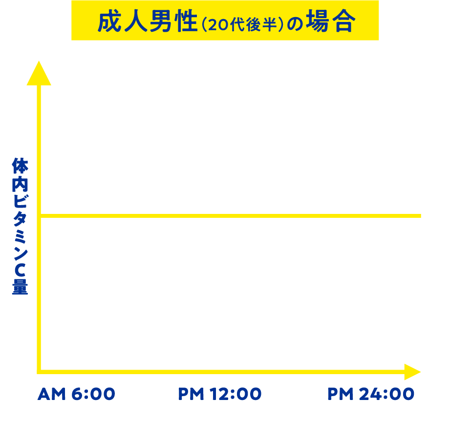 成人男性（20代後半）の体内ビタミンC量の一日変動と補給チャンスを示すグラフ