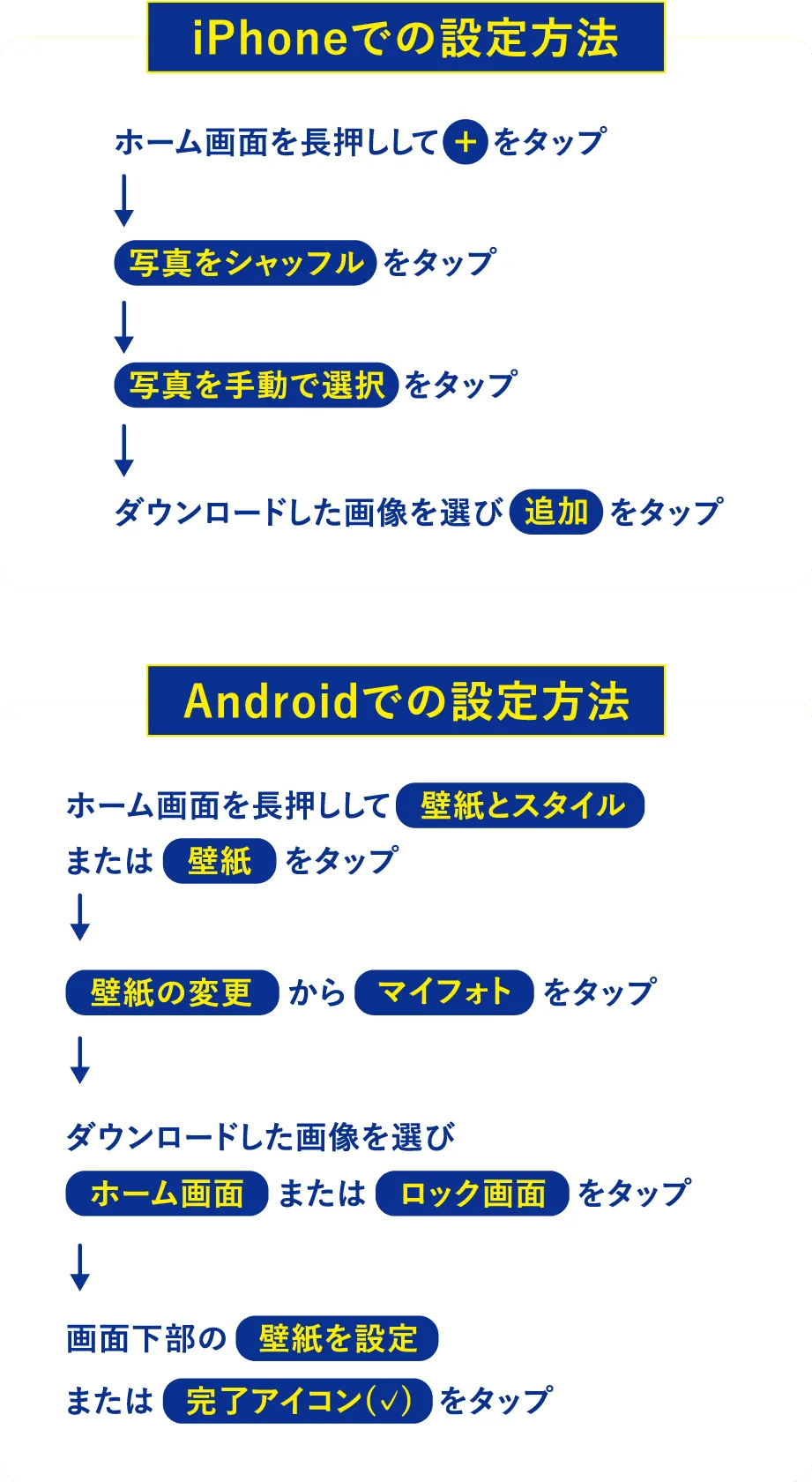 iPhoneとAndroidで壁紙を設定する手順を図解したガイド。iPhoneではホーム画面長押し→＋→写真をシャッフル→写真を手動で選択→追加。Androidでは壁紙とスタイル→マイフォト→ホームまたはロック画面→壁紙を設定または完了アイコン。